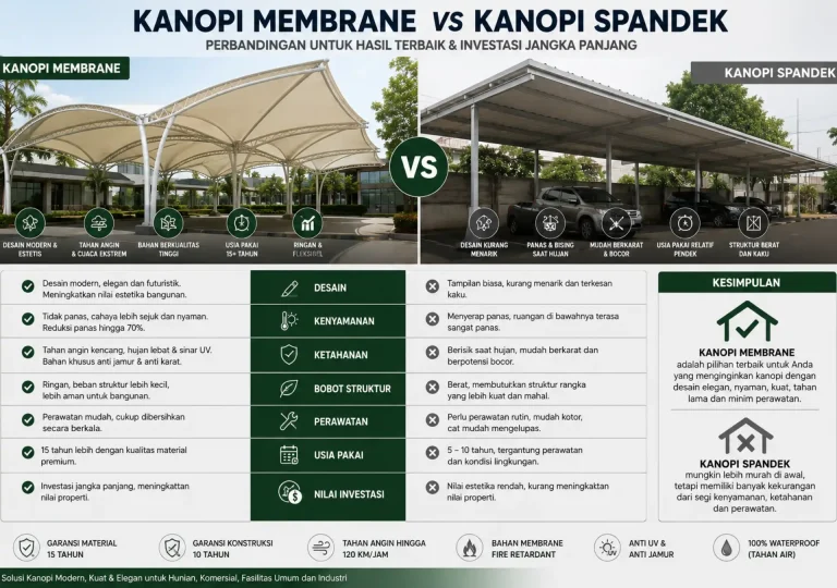 Kanopi Membrane vs Kanopi Spandek : Mana yang Lebih Tahan Panas?